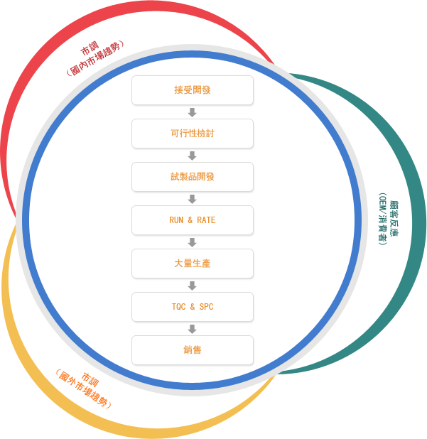 R&D Process Flow Chart