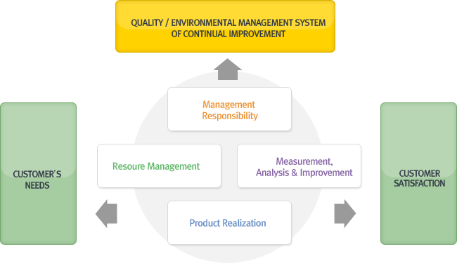 System Flow Chart