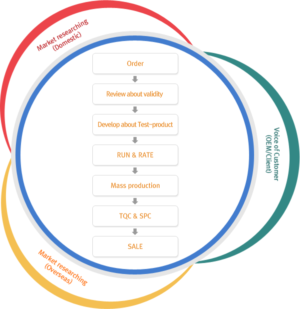 R&D Process Flow Chart