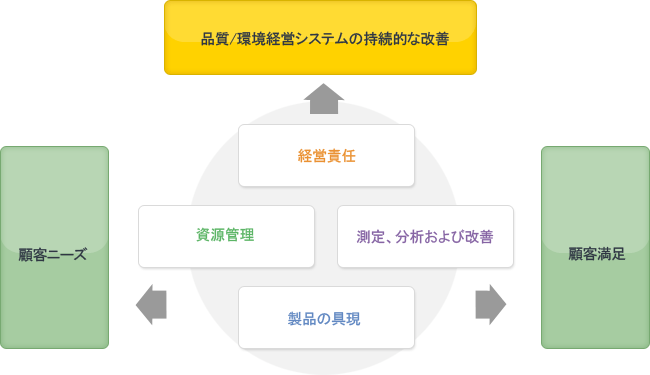 System Flow Chart