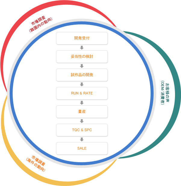 R&D Process Flow Chart